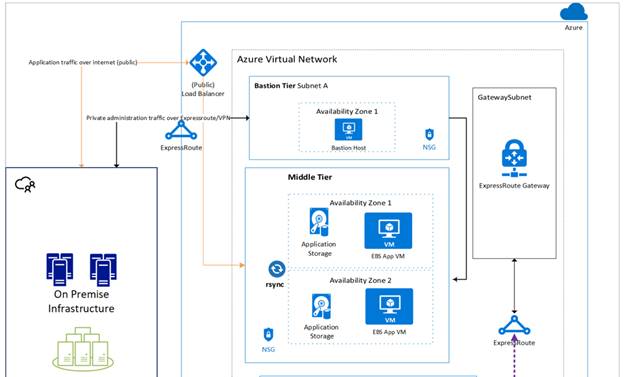 Fast Track Multi-Cloud Adoption with Oracle Cloud and Microsoft Azure